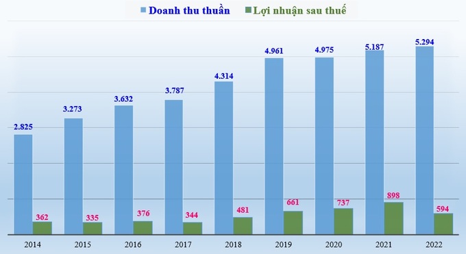 Doanh thu thuần và lợi nhuận sau thuế thuộc về cổ đông công ty mẹ của Sonadezi giai đoạn 2014 - 2022 (đơn vị tính: tỷ đồng).