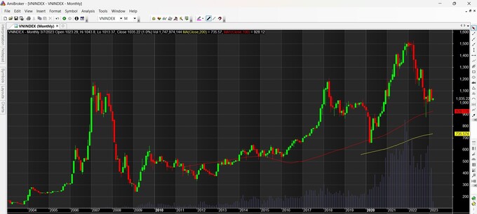 Trong tháng 2/2023, VN-Index giảm 7,8%.