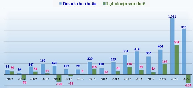 Doanh thu thuần và lợi nhuận trước thuế của VDSC từ khi thành lập đến nay (đơn vị tính: tỷ đồng).