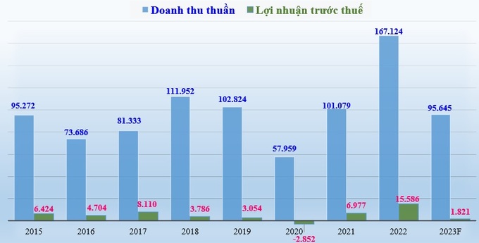 Kết quả kinh doanh của CTCP Lọc hóa dầu Bình Sơn (BSR) giai đoạn 2015 - 2022 và kế hoạch 2023 (đơn vị tính: tỷ đồng).