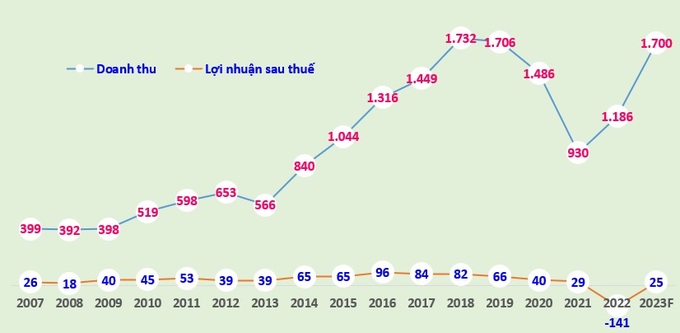 Doanh thu thuần và lợi nhuận sau thuế của Searefico giai đoạn 2007 - 2022 và kế hoạch 2023 (đơn vị tính: tỷ đồng).