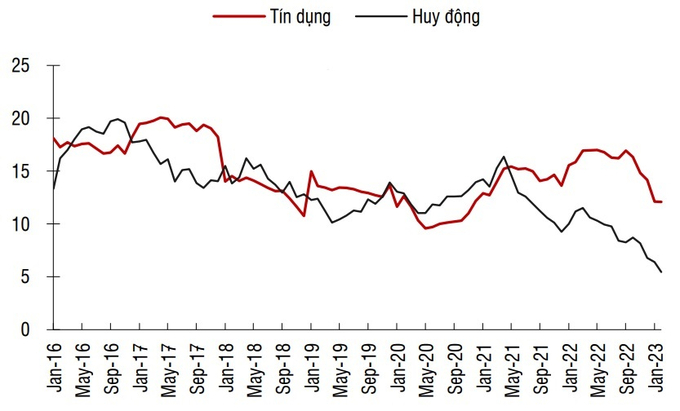 Tăng trưởng tín dụng và huy động vốn theo tháng (% so với cùng kỳ). Nguồn: SSI Research