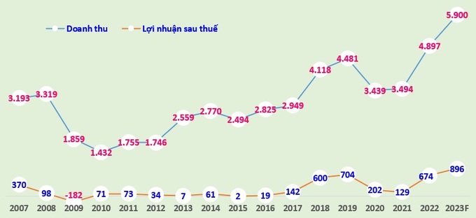 Doanh thu thuần và lợi nhuận sau thuế (đơn vị tính: tỷ đồng) của Nam Việt giai đoạn 2007 - 2022 và dự báo 2023 của SSI Research.