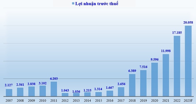 Lợi nhuận trước thuế của ACB giai đoạn 2007 - 2022 và kế hoạch 2023 (đơn vị tính: tỷ đồng).