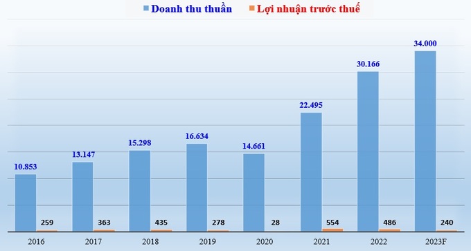 Kết quả doanh thu thuần và lợi nhuận trước thuế của FPT Retail giai đoạn 2016 - 2022 và kế hoạch 2023 (đơn vị tính: tỷ đồng).