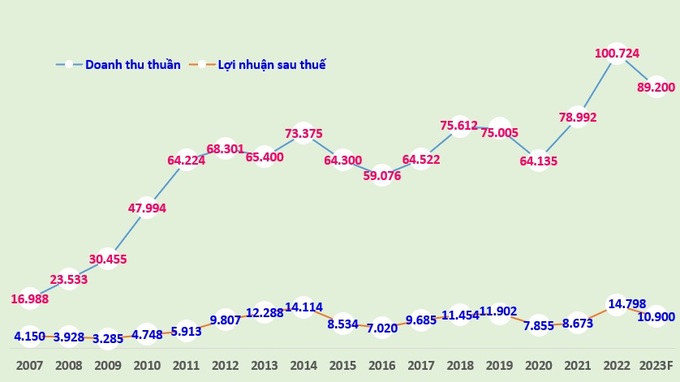 Doanh thu thuần, lợi nhuận sau thuế của PV GAS giai đoạn 2007 - 2022 và dự báo năm 2023 của SSI Research (đơn vị tính: tỷ đồng).