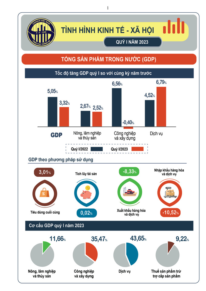 Tình hình kinh tế xã hội quý 1/2023. Nguồn: Tổng cục Thống kê.