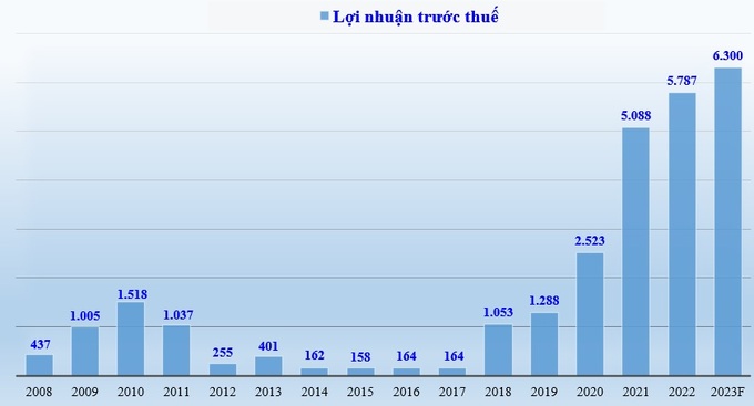 Lợi nhuận trước thuế (tỷ đồng) của MSB giai đoạn 2008 - 2022 và kế hoạch 2023.