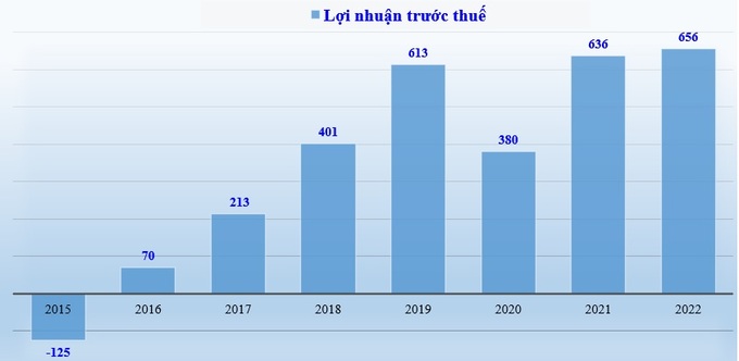 Lợi nhuận trước thuế của Vietbank giai đoạn 2015 - 2022 (đơn vị tính: tỷ đồng).