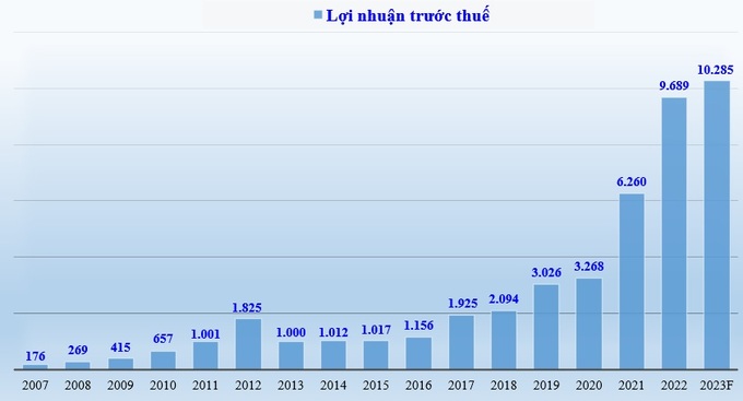 Lợi nhuận trước thuế (tỷ đồng) giai đoạn 2007 - 2022 của SHB và kế hoạch năm 2023 theo phương án tăng trưởng tín dụng ở mức 10%.