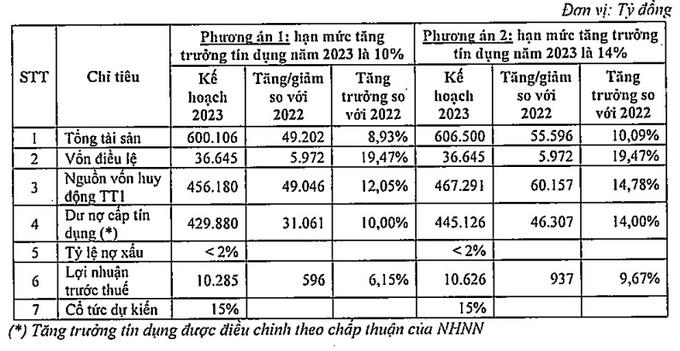 Một số chỉ tiêu kế hoạch kinh doanh năm 2023 của SHB.