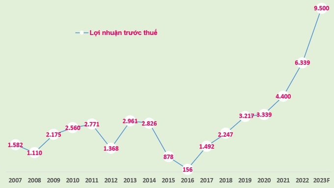 Từ năm 2017 đến nay, lợi nhuận (tỷ đồng) của Sacombank liên tục tăng trưởng.