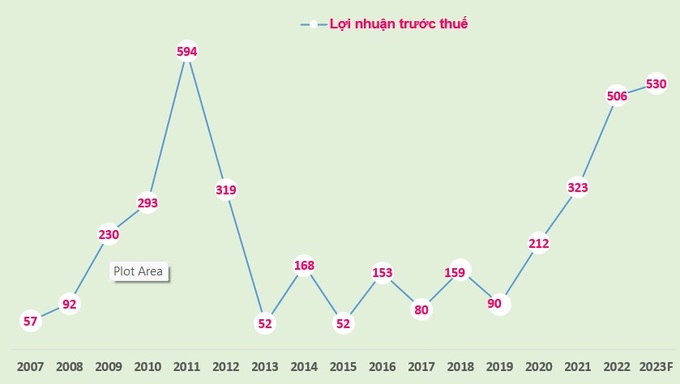 Biểu đồ: Lợi nhuận trước thuế (tỷ đồng) của PG Bank giai đoạn 2007 - 2022 và kế hoạch 2023.