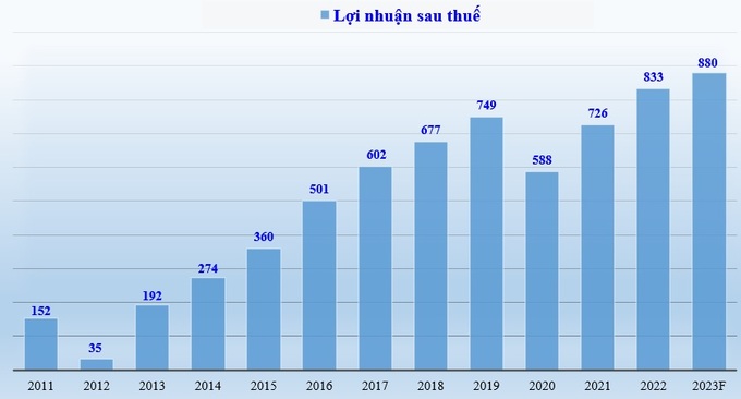 Lợi nhuận sau thuế (tỷ đồng) của Bac A Bank giai đoạn 2011 - 2022 và kế hoạch 2023.