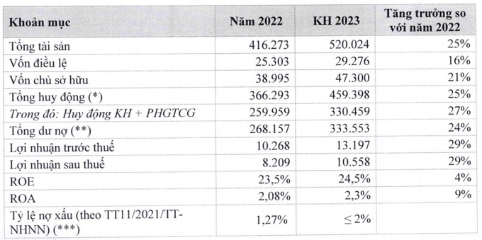 Kế hoạch các chỉ tiêu tài chính năm 2023 của HDBank.