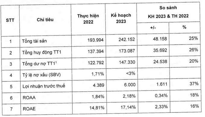 Các chỉ tiêu kế hoạch kinh doanh 2023 của OCB (đơn vị tính: tỷ đồng).