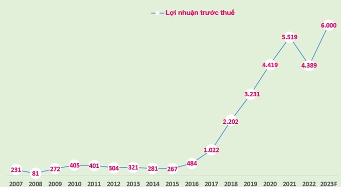 Lợi nhuận trước thuế của OCB giai đoạn 2007 - 2022 và kế hoạch 2023 (đơn vị tính: tỷ đồng).