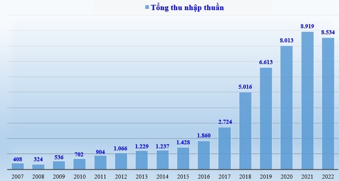 Tổng thu nhập thuần của OCB giai đoạn 2007 - 2022 (đơn vị tính: tỷ đồng).