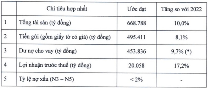 Các chỉ tiêu tài chính tín dụng năm 2023 (đơn vị tính: tỷ đồng, %).