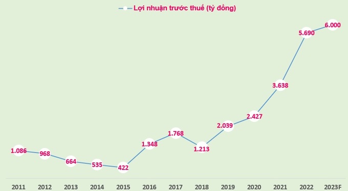 Lợi nhuận trước thuế của LienVietPostBank giai đoạn 2011 - 2022 và kế hoạch năm 2023.