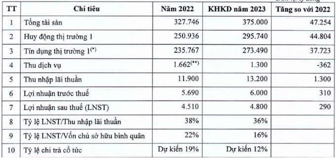 Một số chỉ tiêu kế hoạch kinh doanh của LienVietPostBank (đơn vị tính: tỷ đồng).