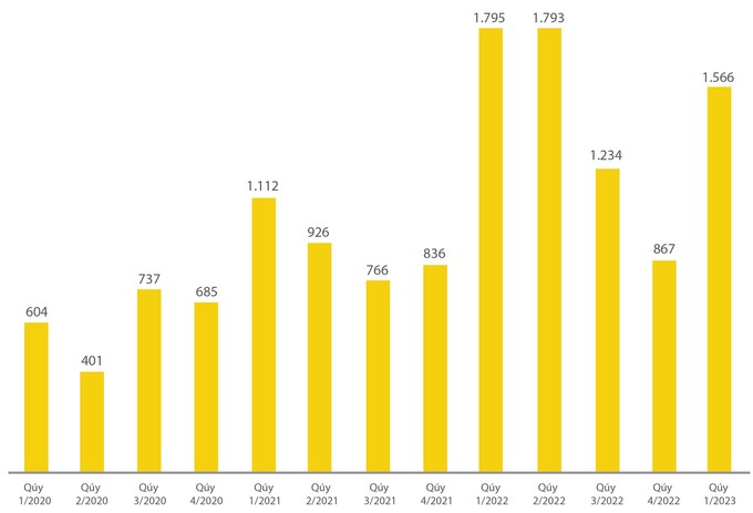 Lợi nhuận trước thuế quý 1/2023 của Lienvietpostbank đạt 1.566 tỷ đồng.