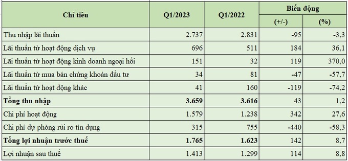 Báo cáo kết quả hoạt động quý 1/2023 của TPBank (đơn vị tính: tỷ đồng, %).