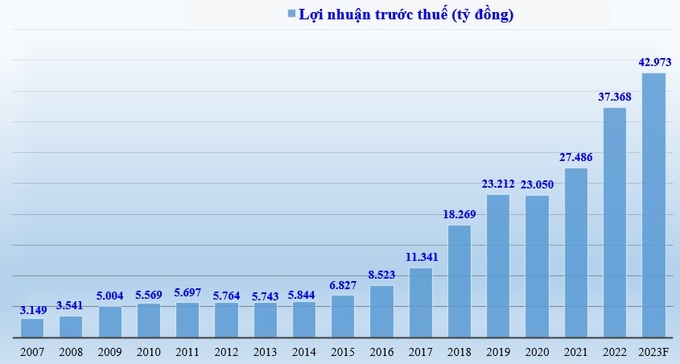 Vietcombank KHKD 2023