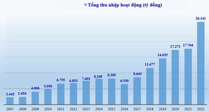 Sacombank Tong thu nhap hoat dong 2022