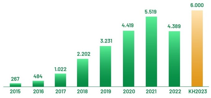 Lợi nhuận trước thuế của OCB giai đoạn 2015 - 2022 và kế hoạch 2023 (đơn vị tính: tỷ đồng).