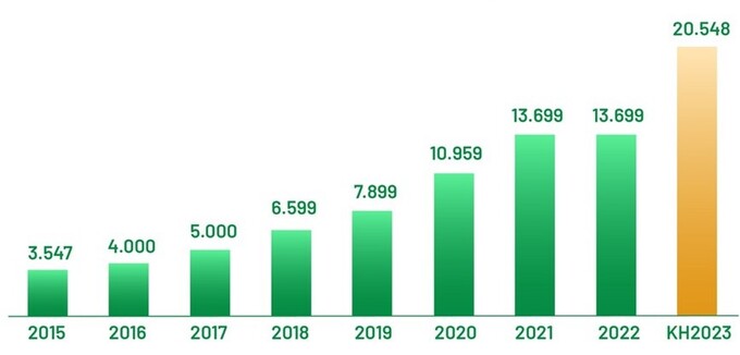 Vốn điều lệ của OCB 2015 - 2022 và kế hoạch 2023 (đơn vị tính: tỷ đồng).