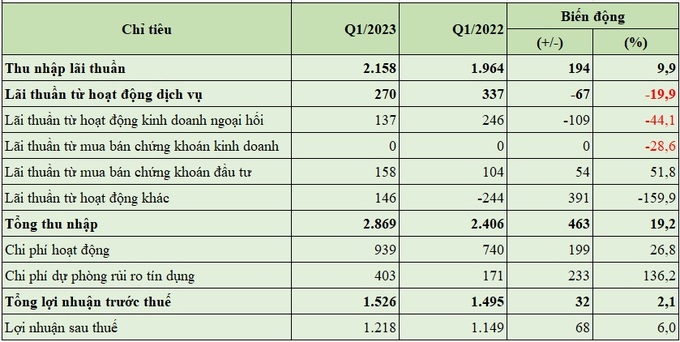 Báo cáo kết quả hoạt động hợp nhất quý 1/2023 của MSB (đơn vị tính: tỷ đồng, %).