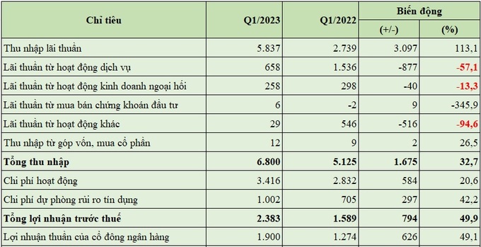 Báo cáo kết quả hoạt động kinh doanh quý 1/2023 của Sacombank (đơn vị tính: tỷ đồng, %).