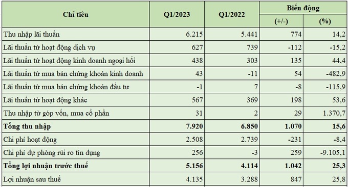 Báo cáo kết quả hoạt động quý 1/2023 của ACB (đơn vị tính: tỷ đồng, %).