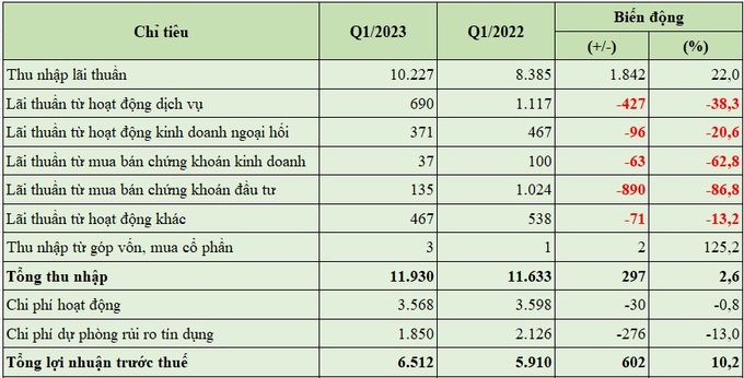 Báo báo kết quả hoạt động quý 1/2023 của MB (đơn vị tính: tỷ đồng, %).