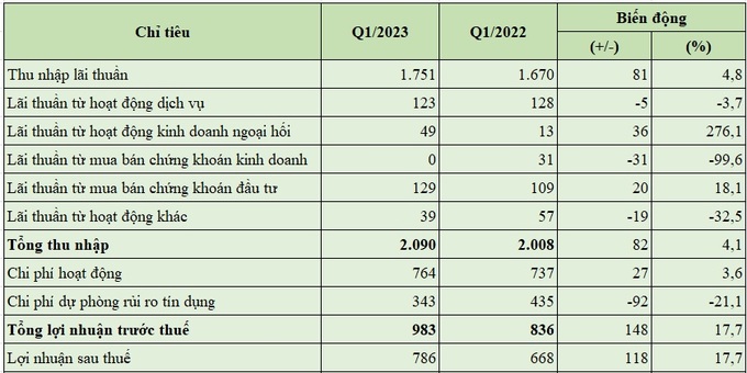 Báo cáo kết quả hoạt động quý 1/2023 của OCB (đơn vị tính: tỷ đồng, %).