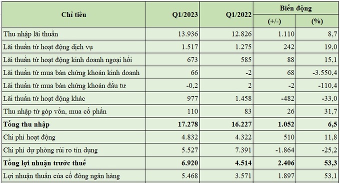 Báo cáo kết quả hoạt động quý 1/2023 của BIDV (đơn vị tính: tỷ đồng, %).