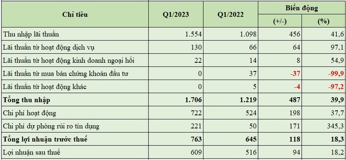 Báo cáo kết quả hoạt động quý 1/2023 của Nam A Bank (đơn vị tính: tỷ đồng, %).