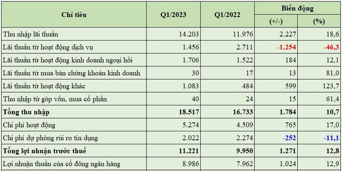 Báo cáo kết quả hoạt động quý 1/2023 của Vietcombank (đơn vị tính: tỷ đồng, %).