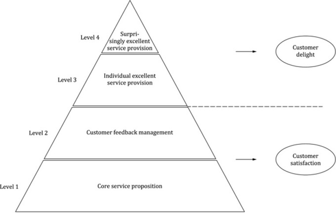 Hình 1 - Tháp dịch vụ xuất sắc