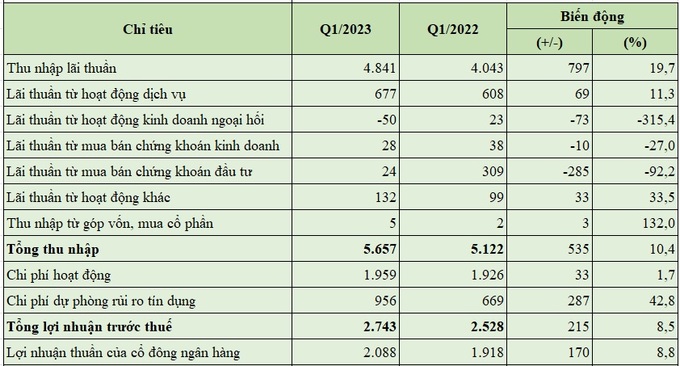 Báo cáo kết quả hoạt động quý 1/2023 của HDBank (đơn vị tính: tỷ đồng, %).