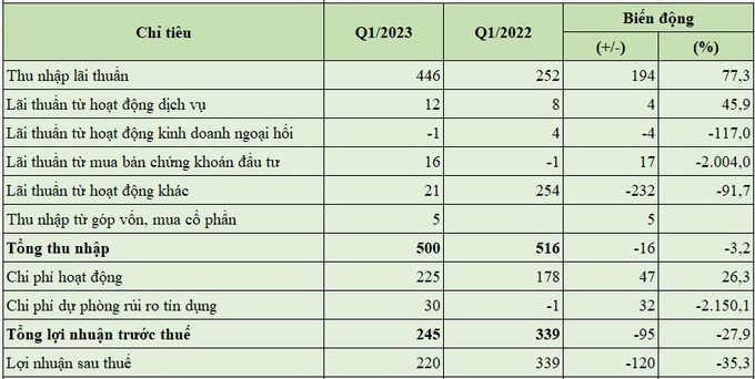 Báo cáo kết quả hoạt động quý 1/2023 của VietABank (đơn vị tính: tỷ đồng, %).