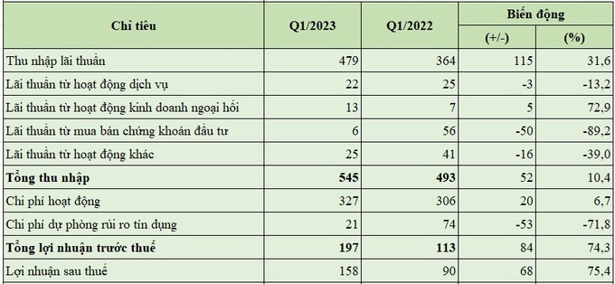 Báo cáo kết quả hoạt động quý 1/2023 của Vietbank (đơn vị tính: tỷ đồng, %).