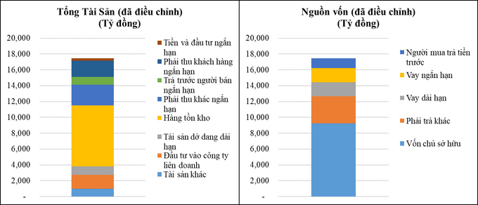 Bieu do 1. Tong tai san - Nguon von