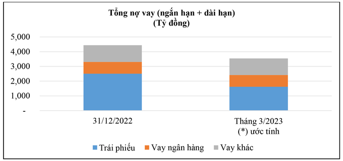 Bieu do 2. Tong no vay