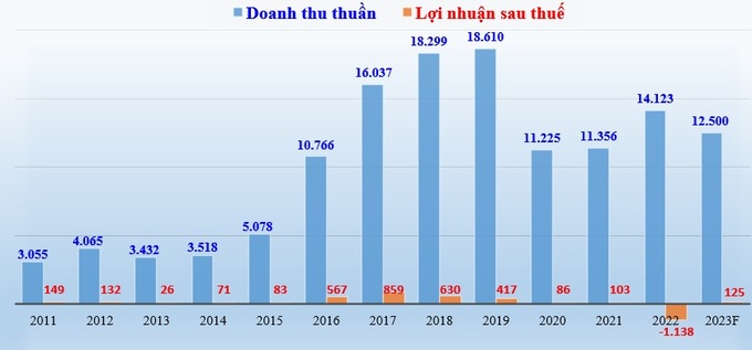 Doanh thu thuần, lợi nhuận sau thuế của Hòa Bình giai đoạn 2011 - 2022 và kế hoạch dự kiến 2023 (đơn vị tính: tỷ đồng).