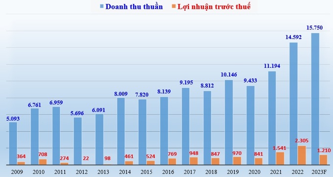 Kết quả doanh thu thuần và lợi nhuận trước thuế của Vigalacera giai đoạn 2009 - 2022 và kế hoạch 2023 (đơn vị tính: tỷ đồng).