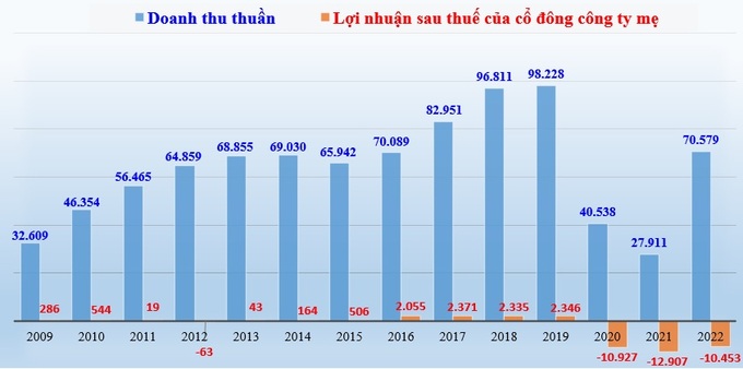 Doanh thu thuần và lợi nhuận sau thuế của cổ đông công ty mẹ của Vietnam Airlines giai đoạn 2009-2022, trong đó số liệu năm 2022 chưa được kiểm toán (đơn vị tính: tỷ đồng).