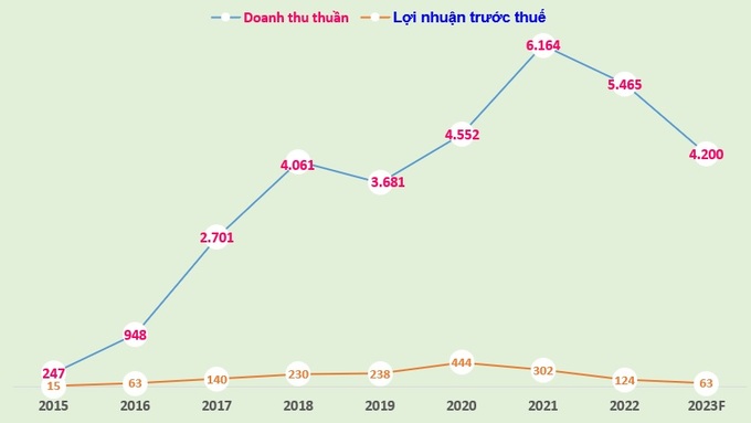 Doanh thu thuần và lợi nhuận trước thuế của Hưng Thịnh Incons giai đoạn 2015 - 2022 và kế hoạch 2023 (đơn vị tính: tỷ đồng).