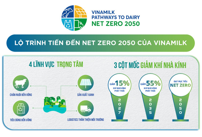 (Infographic minh họa) Lộ trình tiến đến Net Zero 2050 của Vinamilk